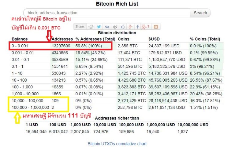 คนรวยด้วยบิทคอยน์ มีสักกี่คน? มือใหม่อยากรวย ตามมาดูกัน